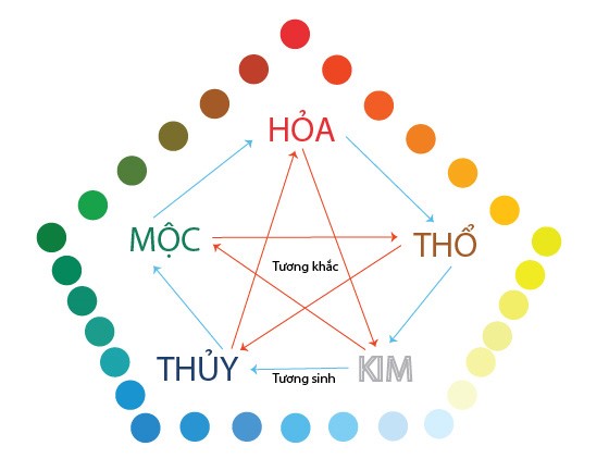 Vì sao nên chọn sơn nhà theo tuổi hợp phong thủy?